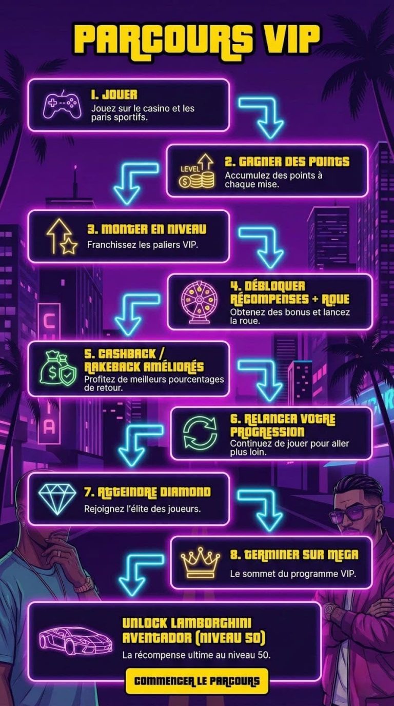 GTBet Casino parcours VIP