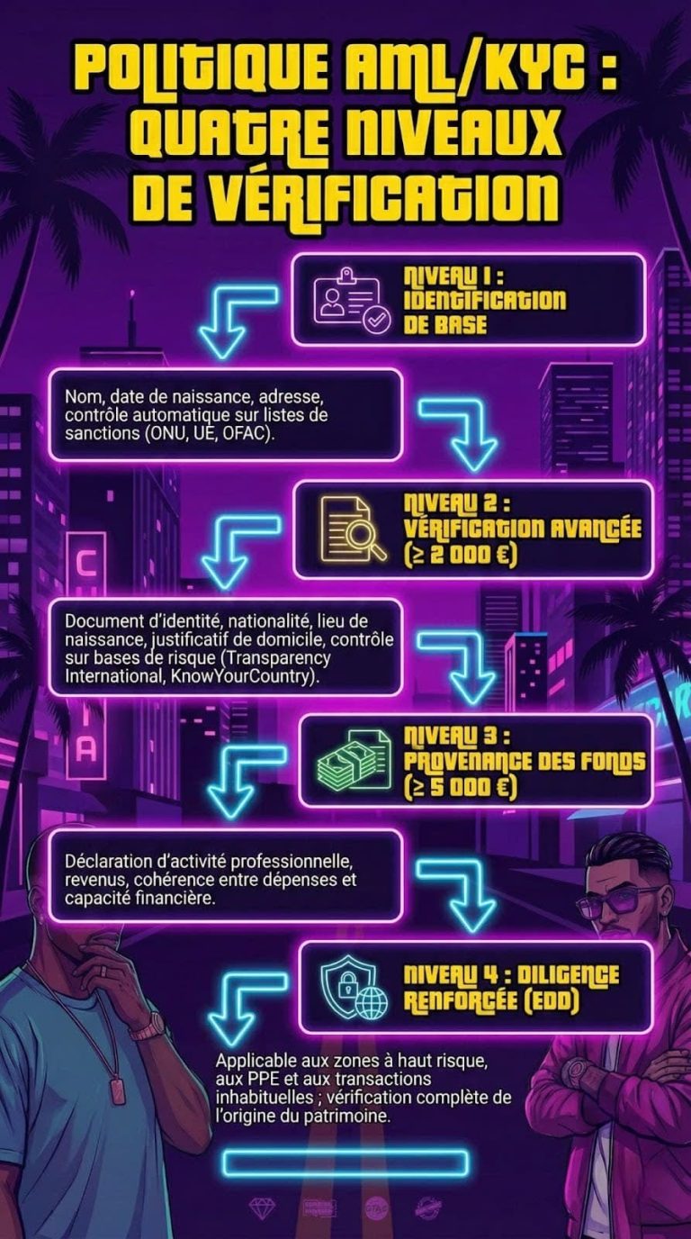 GTBet Casino vérification